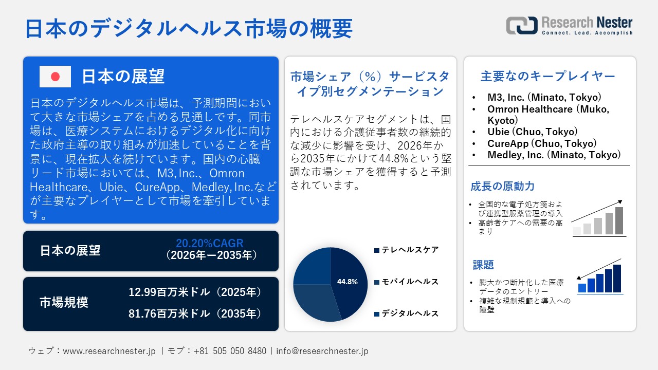 日本のデジタルヘルス市場調査レポート — 技術別（ウェアラブルデバイス、モバイルヘルスアプリケーション、クラウドコンピューティング、ビッグデータ分析）；サービスタイプ別；配送モード別；コンポーネント別；アプリケーション別；エンドユーザー別ー日本の需要と供給の分析、成長予測、統計レポート 2026ー2035年