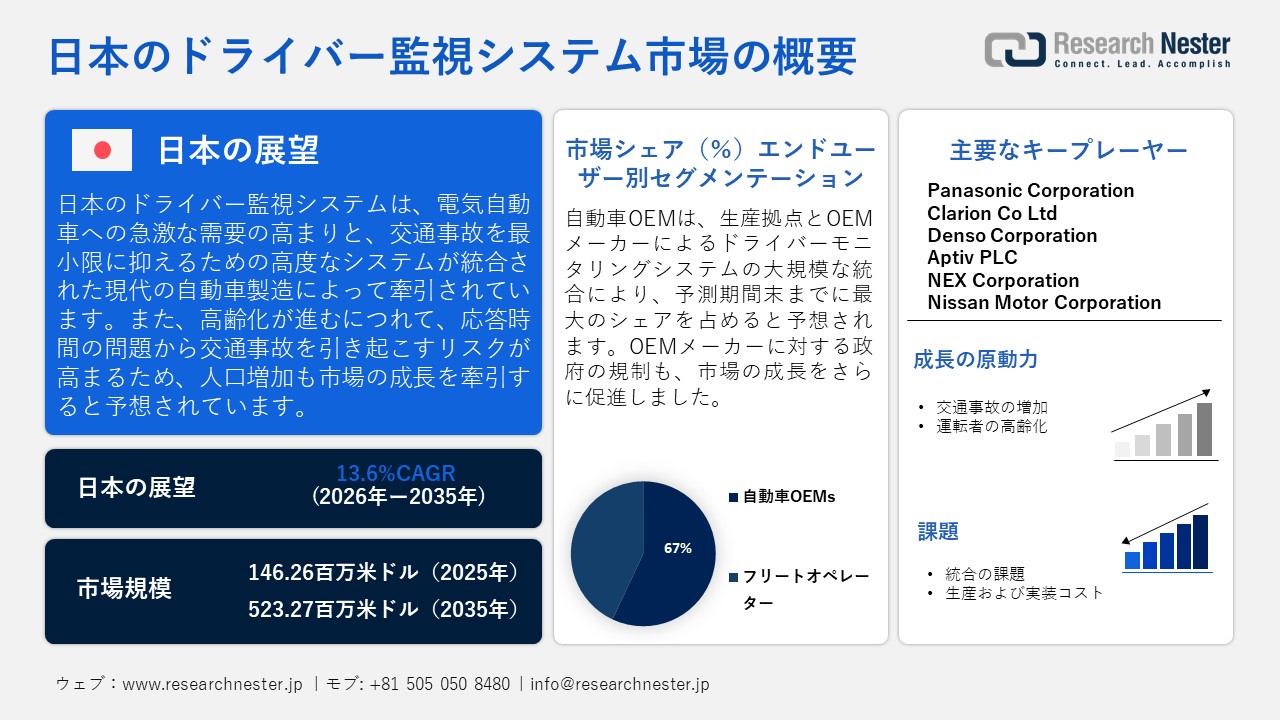 日本のドライバー監視システム市場調査レポート - 技術別（カメラベースシステム、レーダーベースシステム、赤外線センサー、超音波センサー）；コンポーネントタイプ別；アプリケーション別；機能性別；エンドユーザー別ー日本の需要と供給の分析、成長予測、統計レポート 2026ー2035年