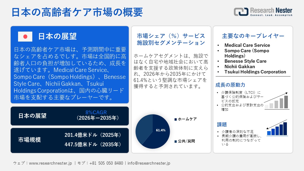 日本の高齢者ケア市場調査レポート — サービス施設別（ホームケア、公共/民間）；製品タイプ別；サービス別；アプリケーション別；ケアタイプ別；技術統合別；ケアの期間別；年齢層別ー日本の需要と供給の分析、成長予測、統計レポート 2026ー2035年