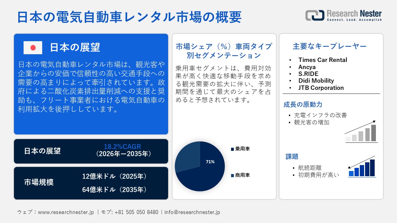 日本の電気自動車レンタル市場概要