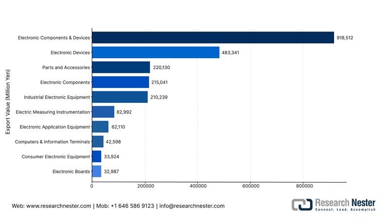 日本のエレクトロニクスの輸出
