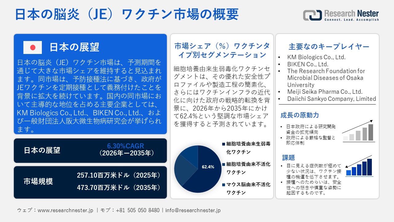 日本の脳炎（JE）ワクチン市場調査レポート — ワクチンタイプ別（マウス脳由来不活化ワクチン、細胞培養由来不活化ワクチン、細胞培養由来生弱毒化ワクチン）；株別；適応症別；年齢層別；診断別；治療別；投与経路別；流通チャネル別；最終用途別ー日本の需要と供給の分析、成長予測、統計レポート 2026ー2035年