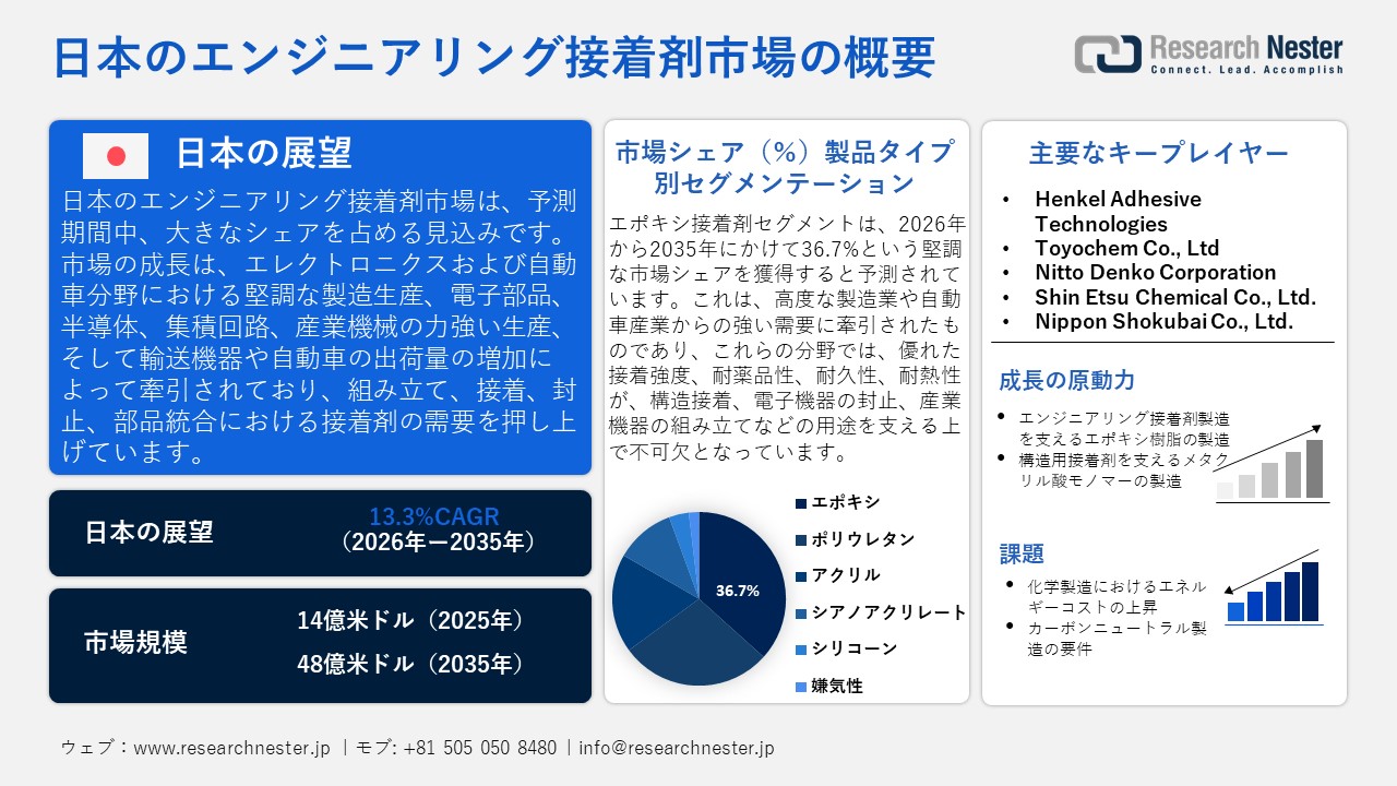 日本のエンジニアリング接着剤市場調査レポート - 製品タイプ別（エポキシ、ポリウレタン、アクリル、シアノアクリレート、シリコーン、嫌気性）；技術別；アプリケーション別ー日本の需要と供給の分析、成長予測、統計レポート 2026ー2035年