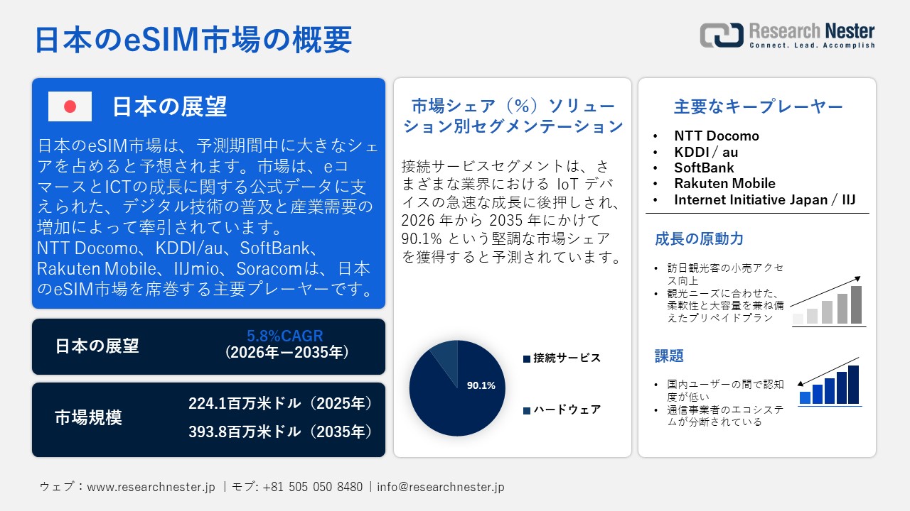 日本eSIM市場概要