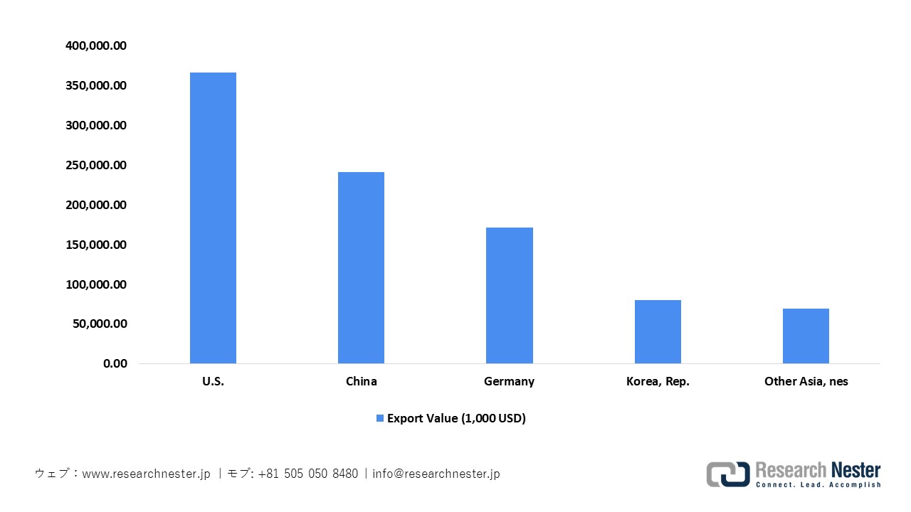日本の医療器具および家電製品の輸出