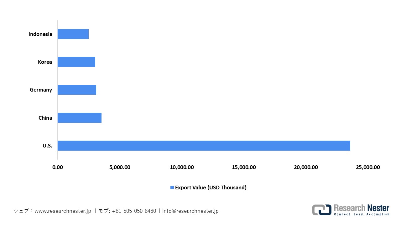 日本の機器輸出