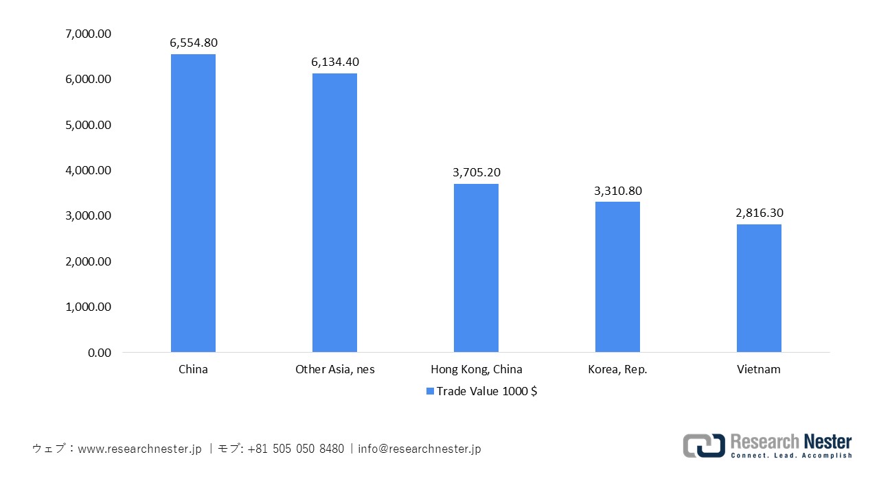 日本のモノリシック集積回路の輸出