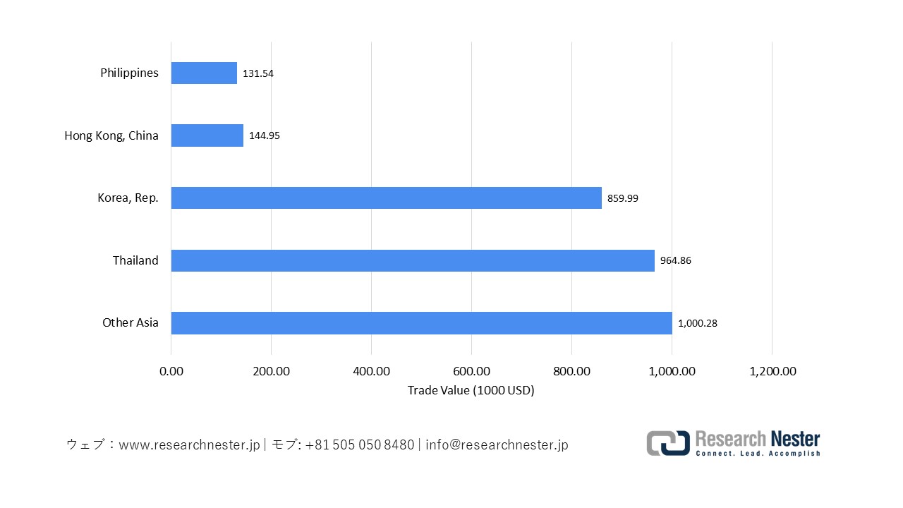 日本の獣医用ワクチン輸出量
