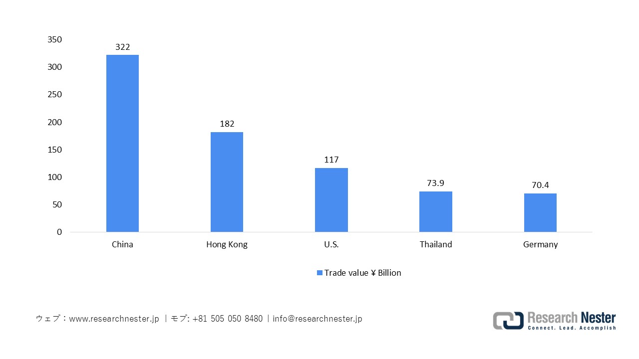 日本の半導体デバイス輸出