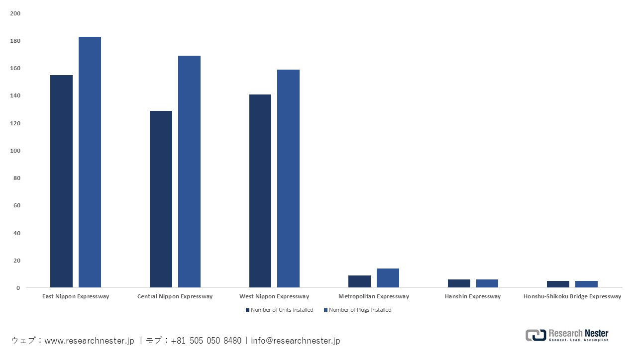 日本の高速道路におけるEV充電インフラの展開