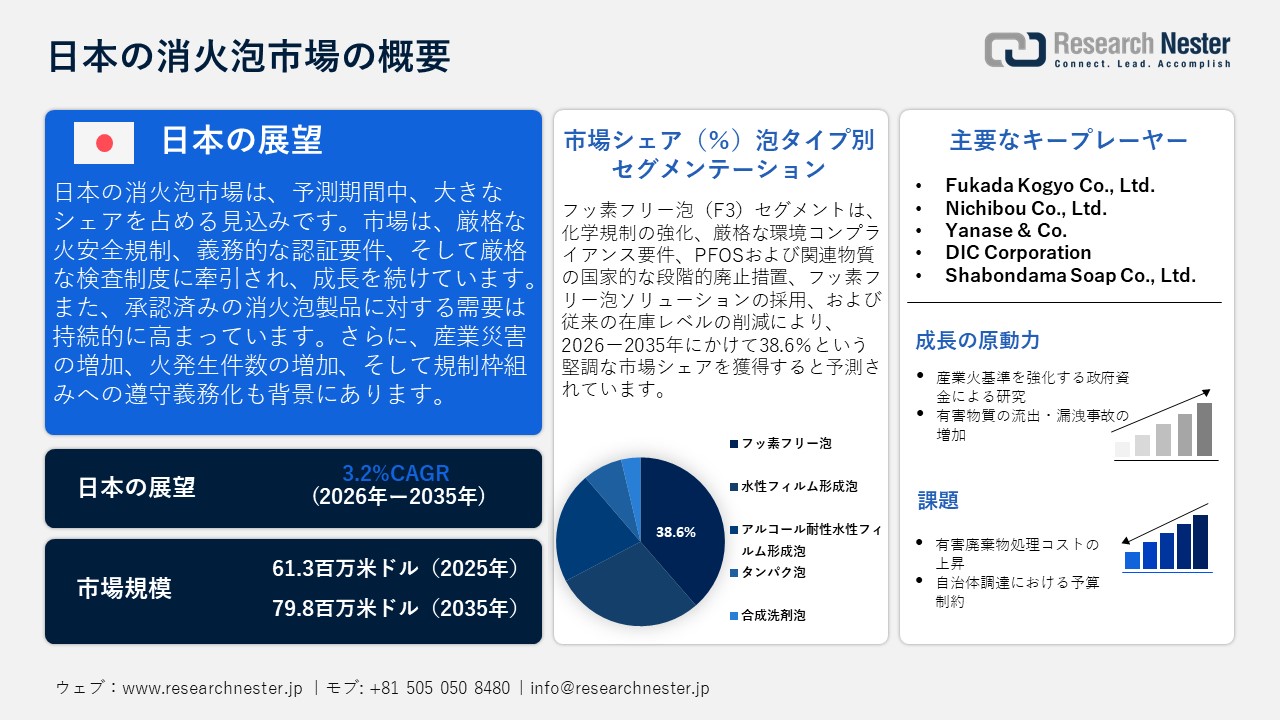 日本の消火泡市場概要