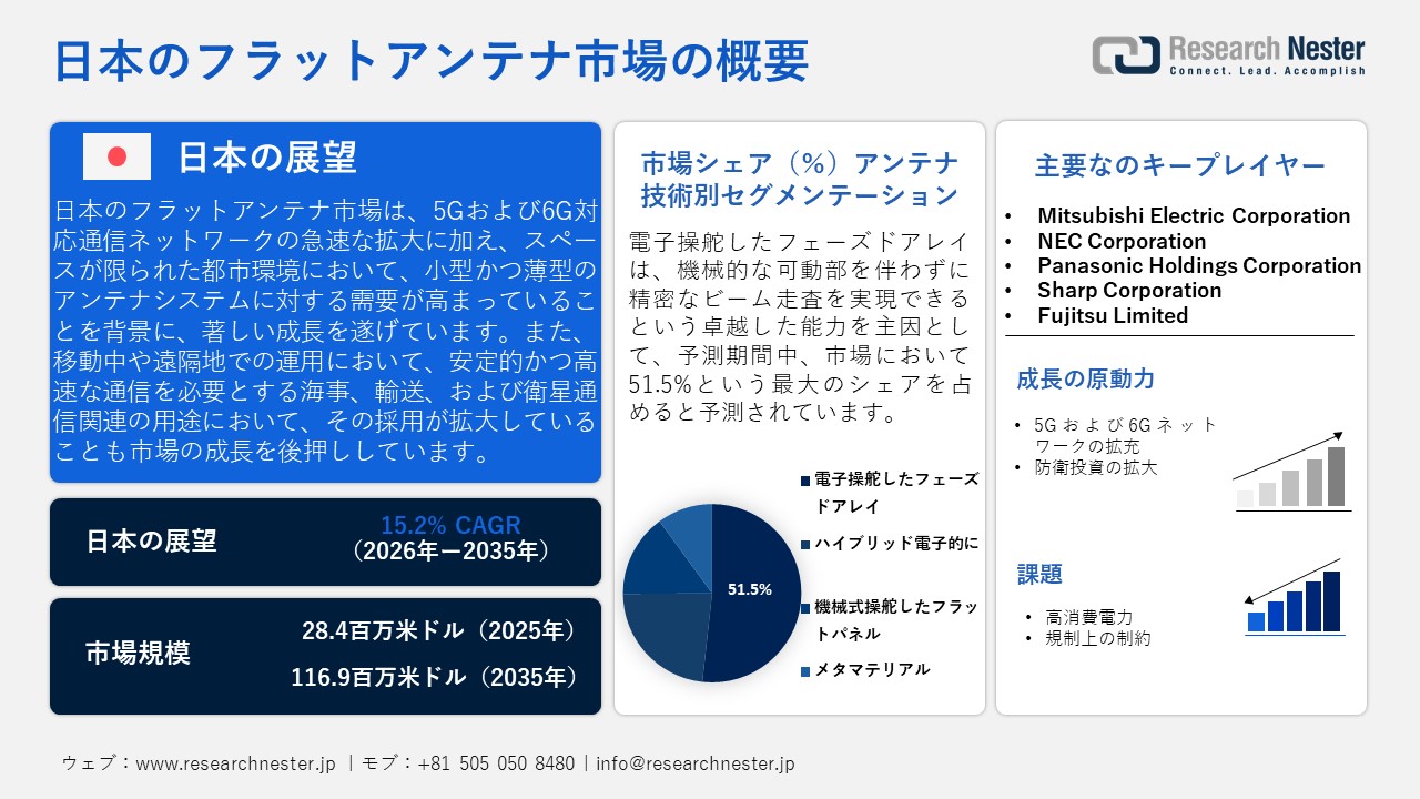 Japan Flat Antenna Market（日本のフラットアンテナ市場）調査レポート — アンテナ技術別（電子操舵したフェーズドアレイ、ハイブリッド電子的に、機械式操舵したフラットパネル、メタマテリアル）；周波数帯別；アプリケーション別；プラットフォーム別ー日本の需要と供給の分析、成長予測、統計レポート 2026ー2035年