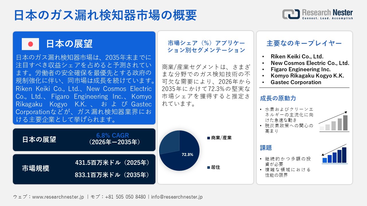 日本のガス漏れ検知器市場概要