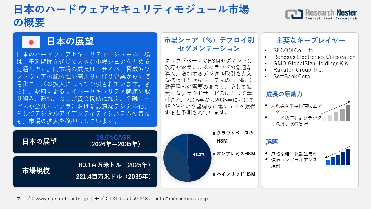 日本のハードウェアセキュリティモジュール市場調査レポート — デプロイ別（オンプレミスHSM、クラウドベースHSM、ハイブリッドHSM）；最終用途別；タイプ別；アプリケーション別ー日本の需要と供給の分析、成長予測、統計レポート 2026ー2035年