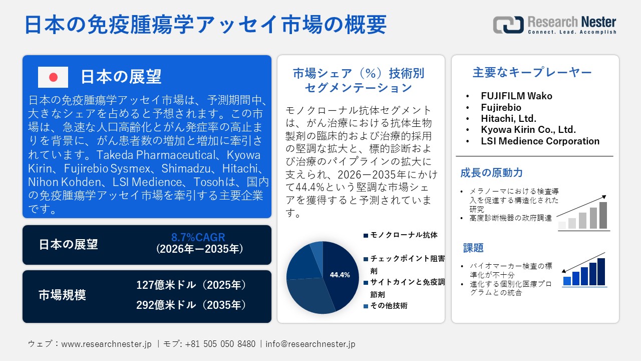 日本の免疫腫瘍学アッセイ市場調査レポート - 技術別（モノクローナル抗体、チェックポイント阻害剤、サイトカインと免疫調節剤、その他技術）；製品別；適応症別；エンドユーザー別；アプリケーション別ー日本の需要と供給の分析、成長予測、統計レポート 2026ー2035年
