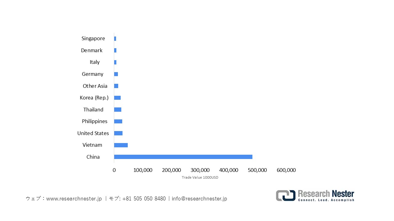 日本の電動モーターと発電機の輸入