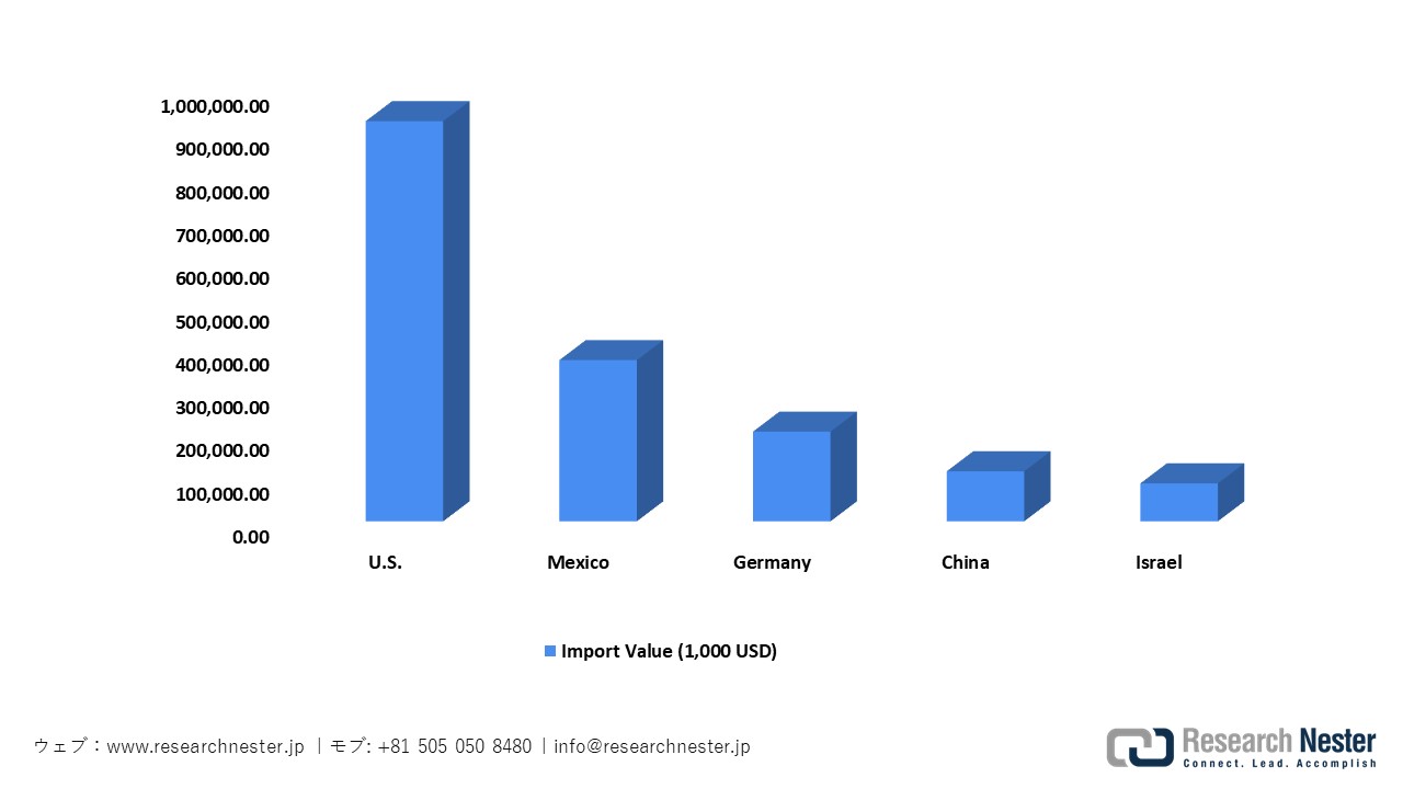 日本の医療器具および家電製品の輸入