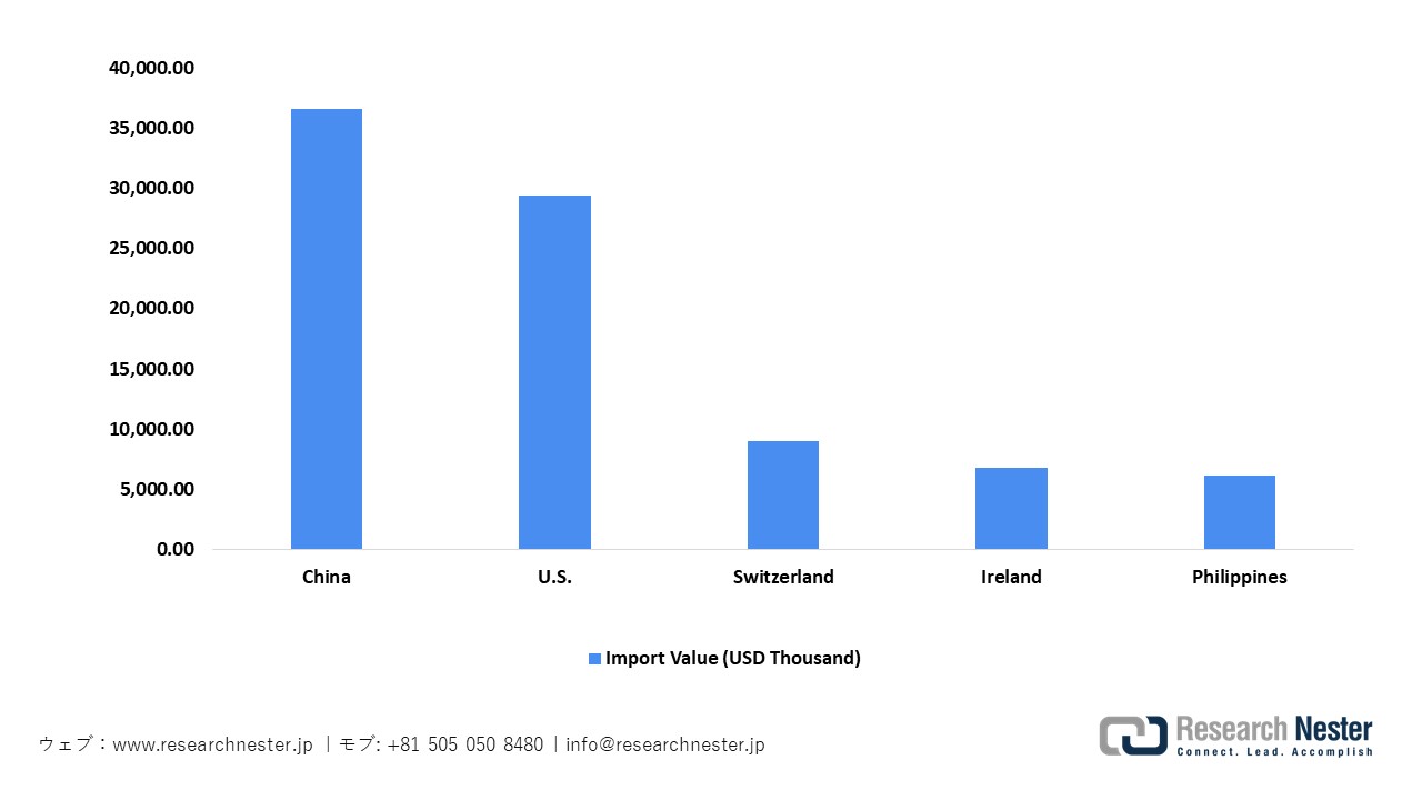日本の機器輸入