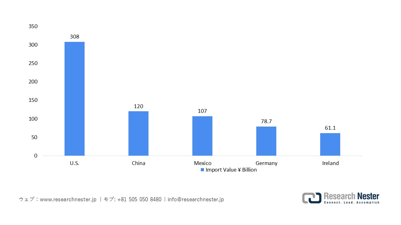 日本の医療機器輸入