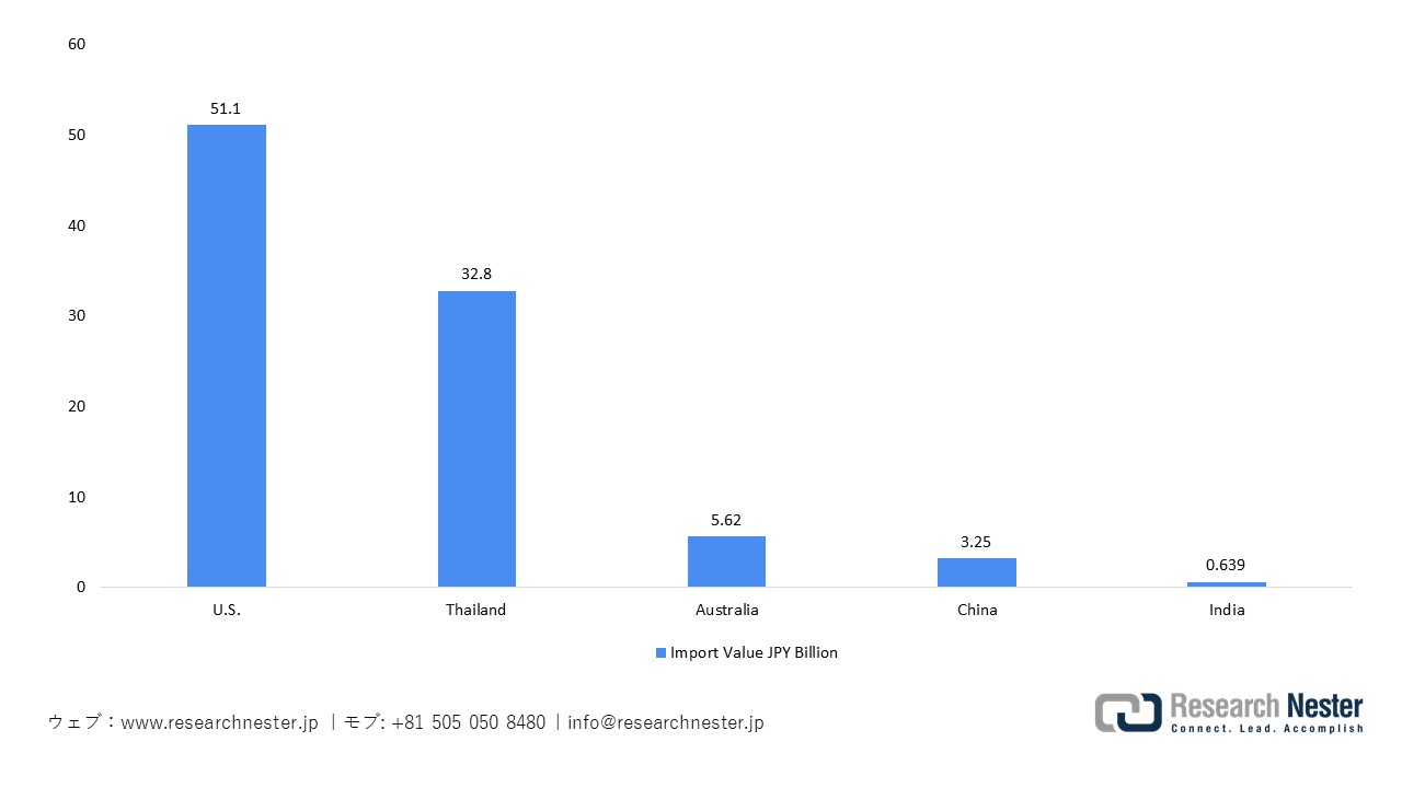 日本の米輸入量