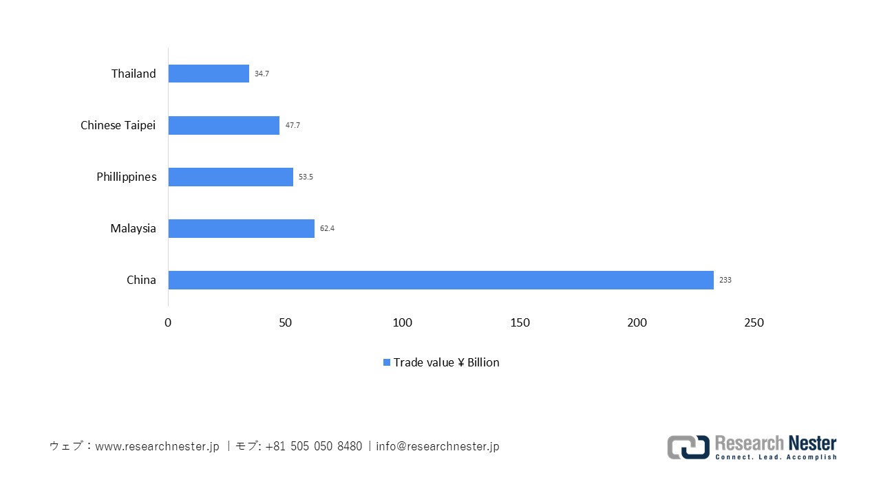 日本の半導体デバイス輸入