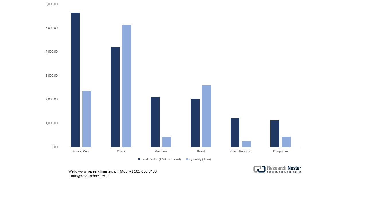 日本の輸液ポンプ輸出国別