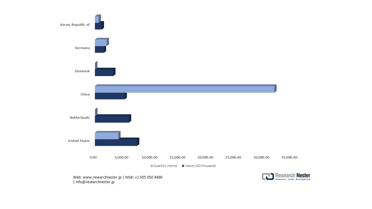 日本の輸液ポンプ輸入国別推移