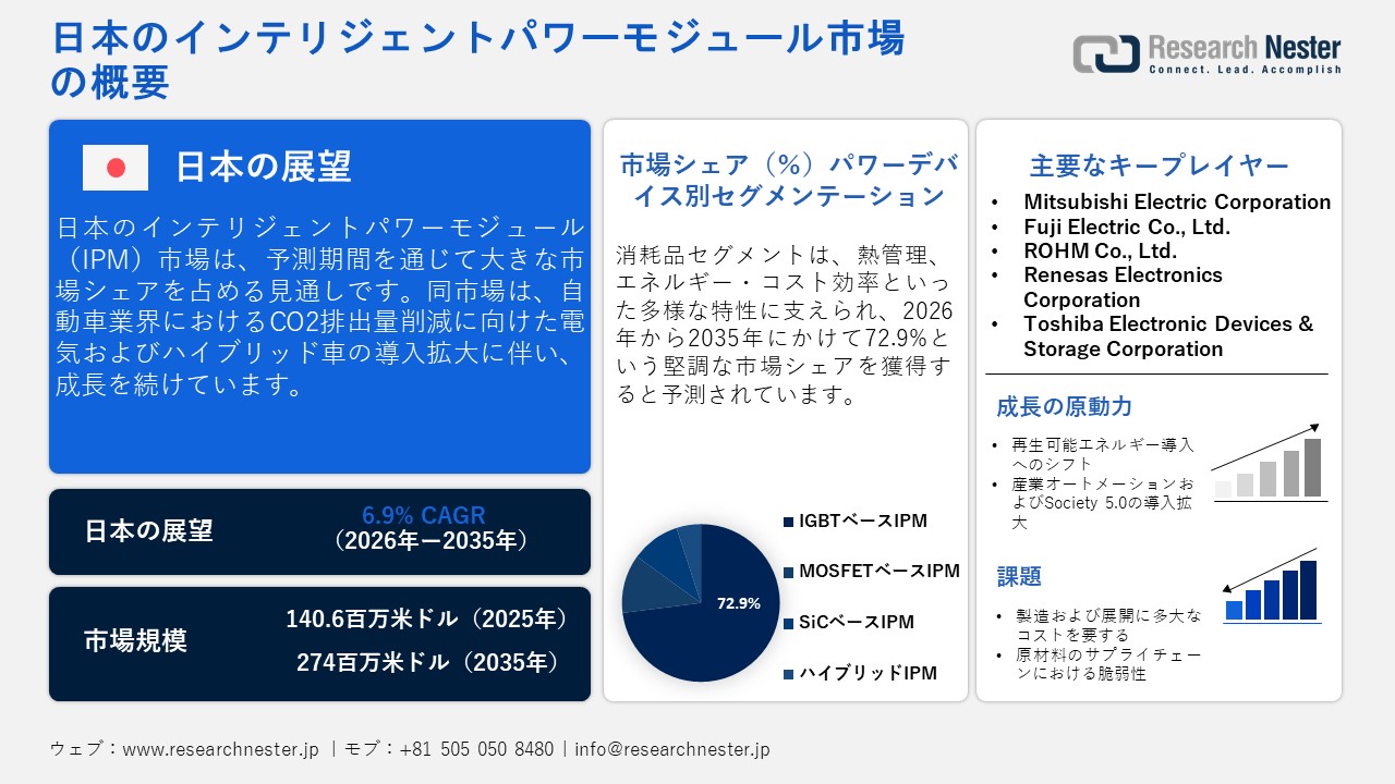 Japan Intelligent Power Module (IPM) Market（日本のインテリジェントパワーモジュール（IPM）市場）調査レポート — パワーデバイス別（IGBTベースIPM、MOSFETベースIPM、SiCベースIPM、ハイブリッドIPM）；電圧視聴率別；電流視聴率別；回路構成別；製品アーキテクチャ別；アプリケーション別；エンドユーザー別ー日本の需要と供給の分析、成長予測、統計レポート 2026ー2035年