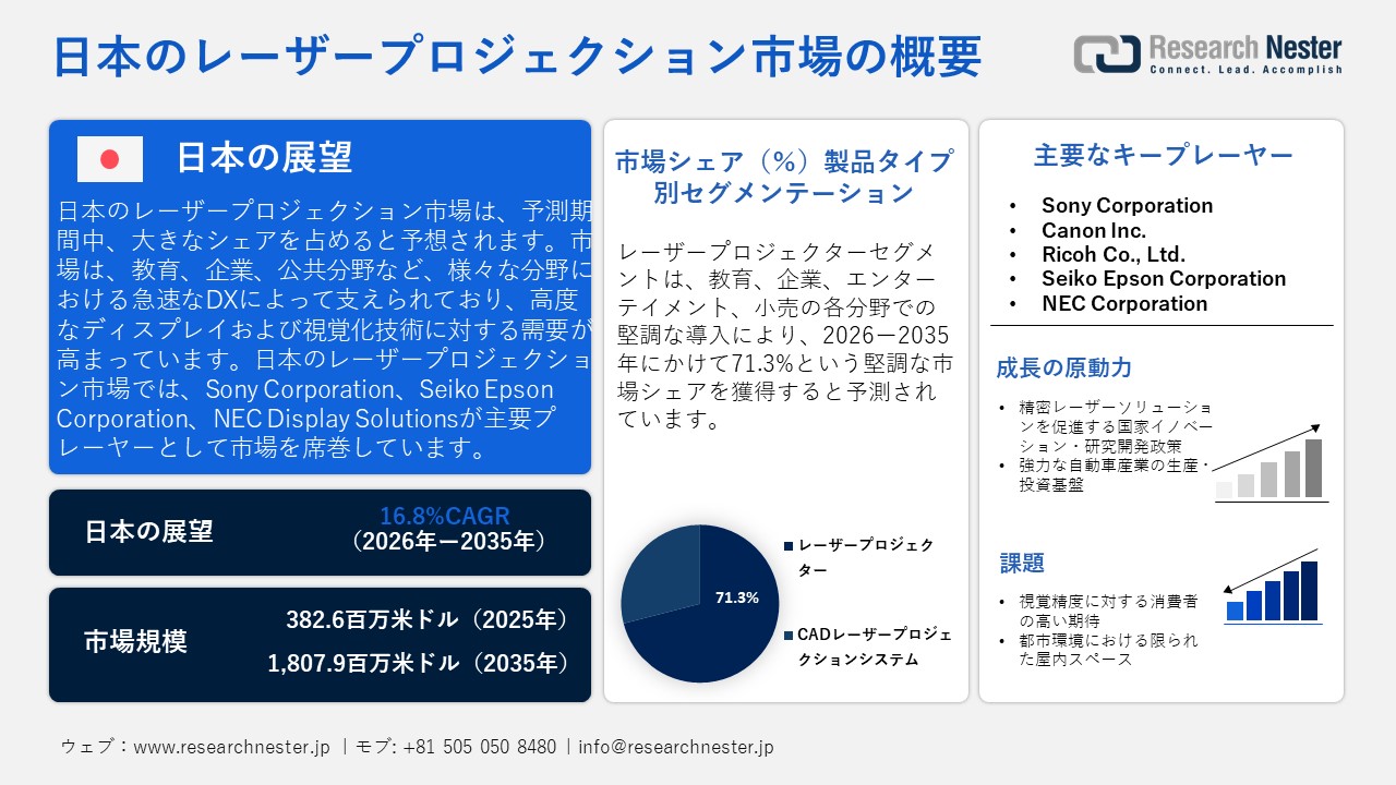 日本のレーザープロジェクション市場調査レポート - 製品タイプ別（レーザープロジェクター、CADレーザープロジェクションシステム）；照明別；解像度別；垂直別ー日本の需要と供給の分析、成長予測、統計レポート 2026ー2035年