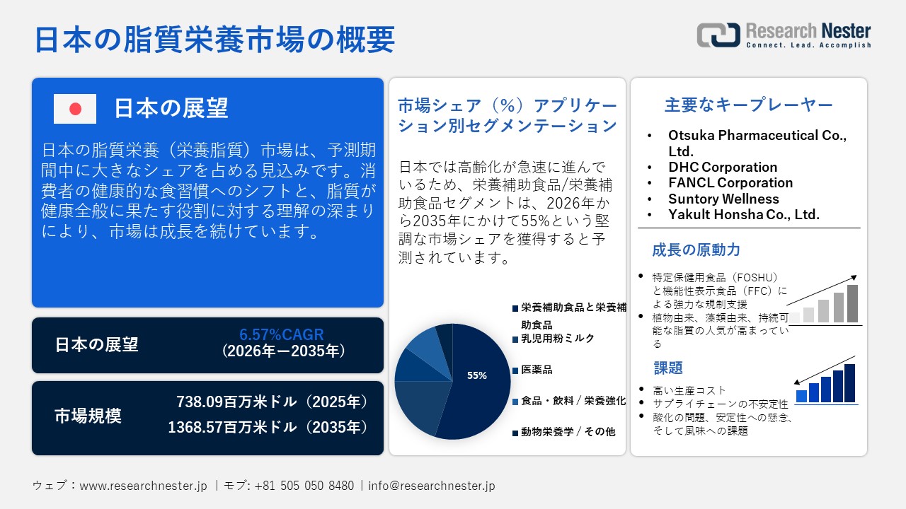 日本の脂質栄養市場概要