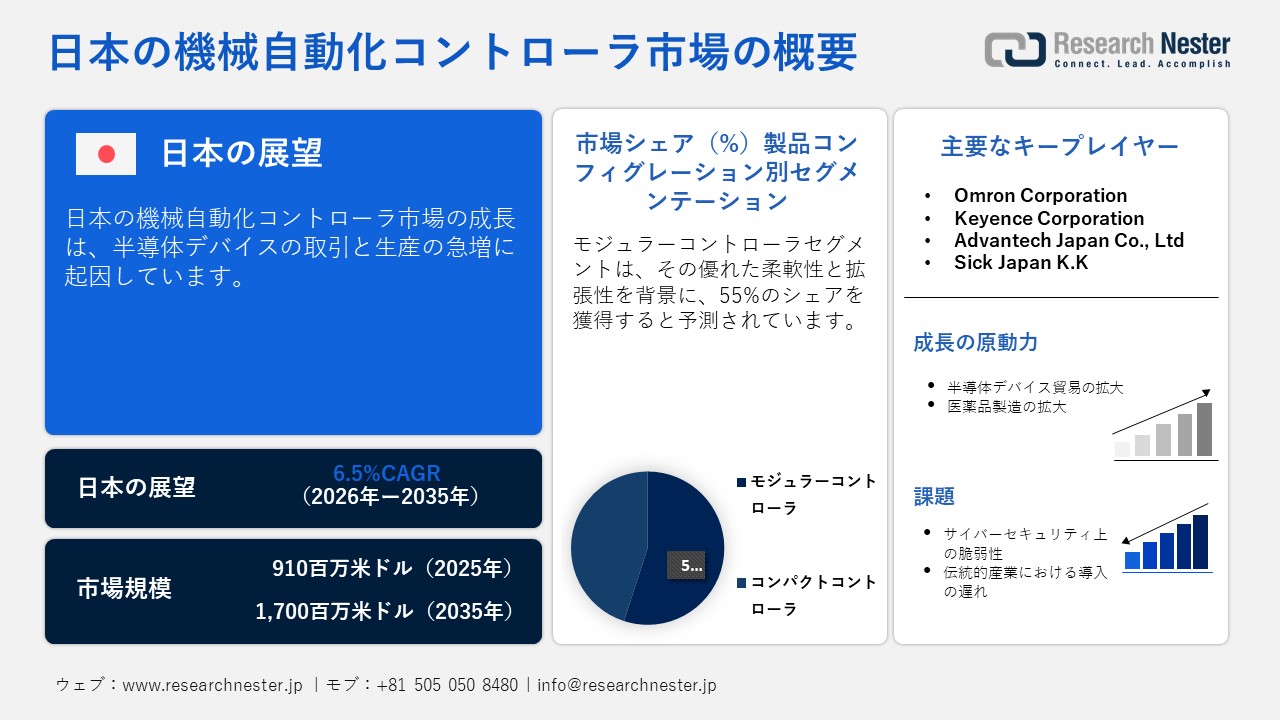 日本の機械自動化コントローラ市場調査レポート - 自動化タイプ別（ディスクリート自動化、プロセス自動化、ハイブリッド自動化）；コントローラタイプ別；最終用途産業別；技術統合別；フォームファクタ別；通信プロトコル別；製品コンフィグレーション別；流通チャネル別ー日本の需要と供給の分析、成長予測、統計レポート 2026ー2035年