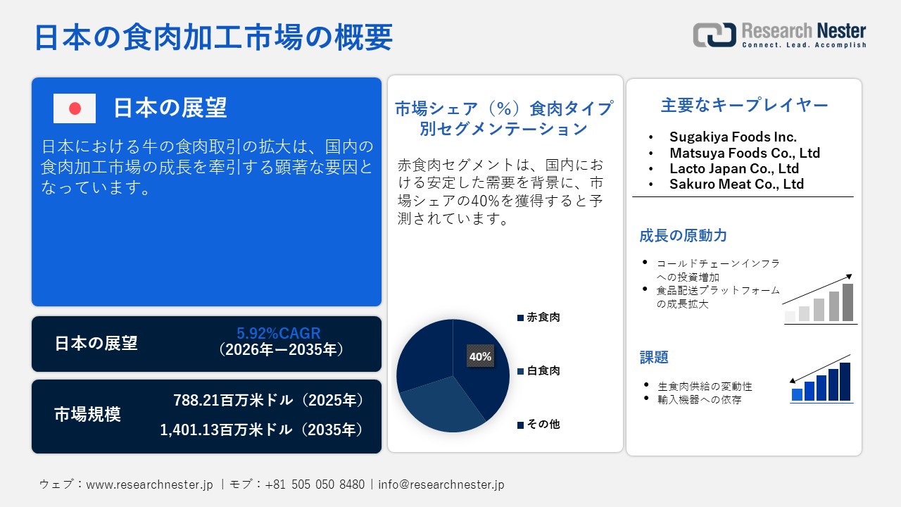 日本の食肉加工市場調査レポート — 食肉タイプ別（赤食肉、白食肉、その他）；機器タイプ別；加工製品別；運用モード別；エンドユーザー別；アプリケーション別；流通チャネル別ー日本の需要と供給の分析、成長予測、統計レポート 2026ー2035年