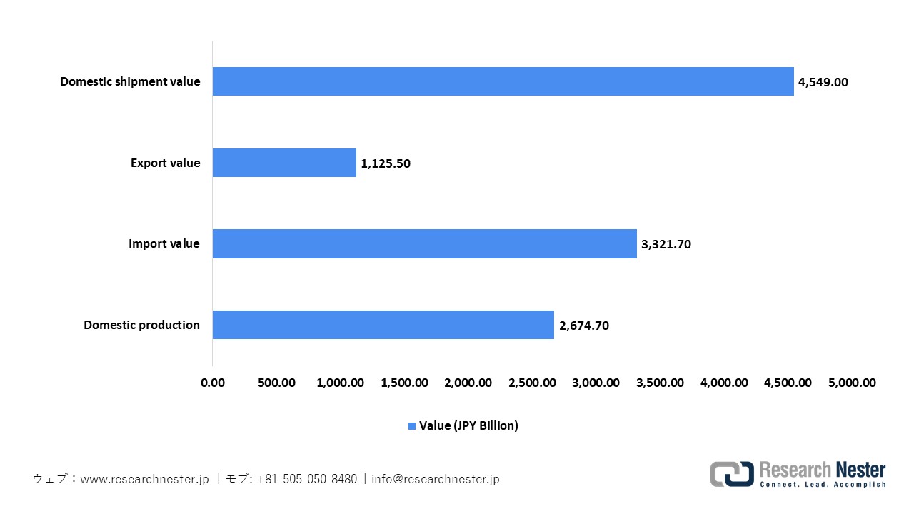 日本医療機器概要生産別