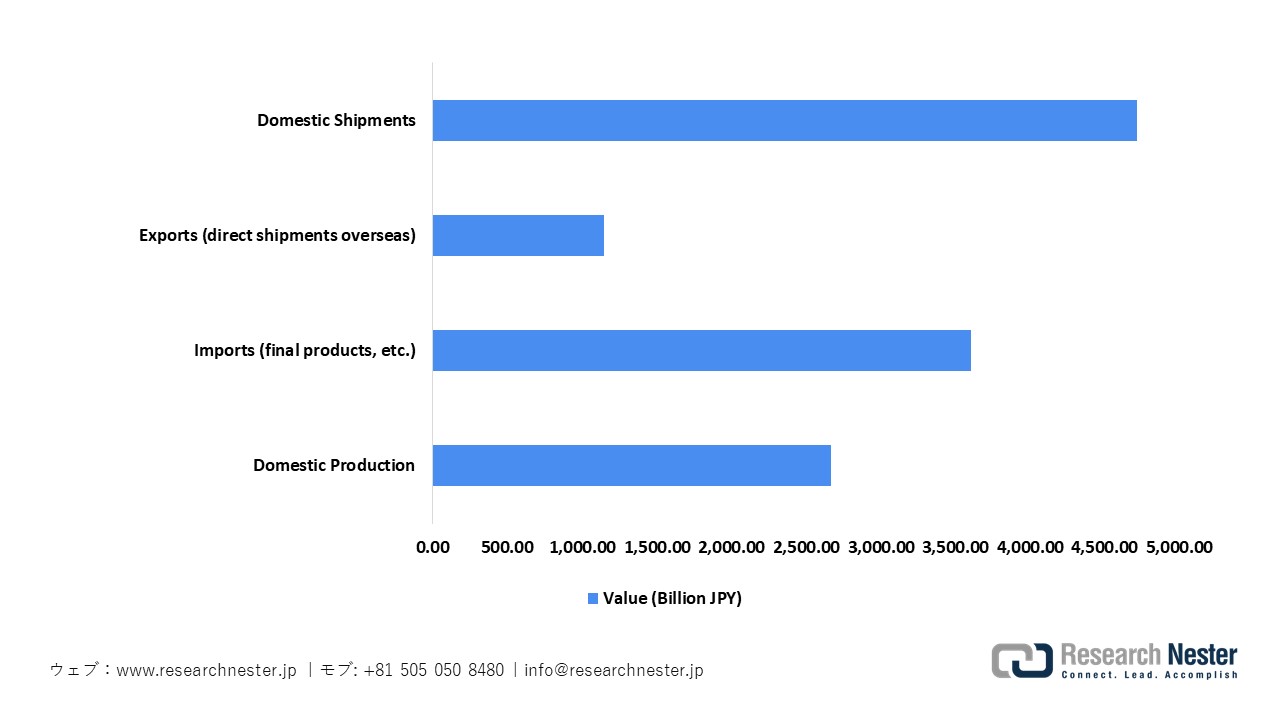 日本の医療機器の生産