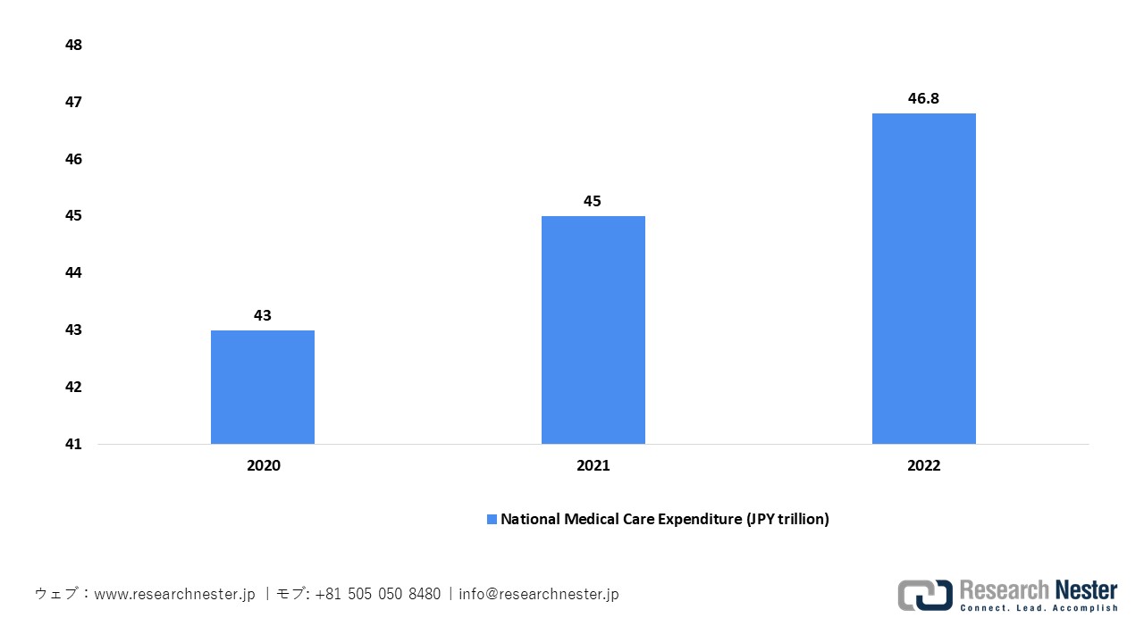 日本の医療支出