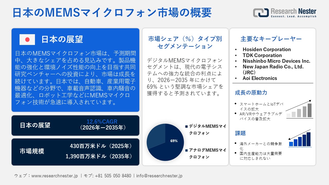 日本のMEMSマイクロフォン市場概要