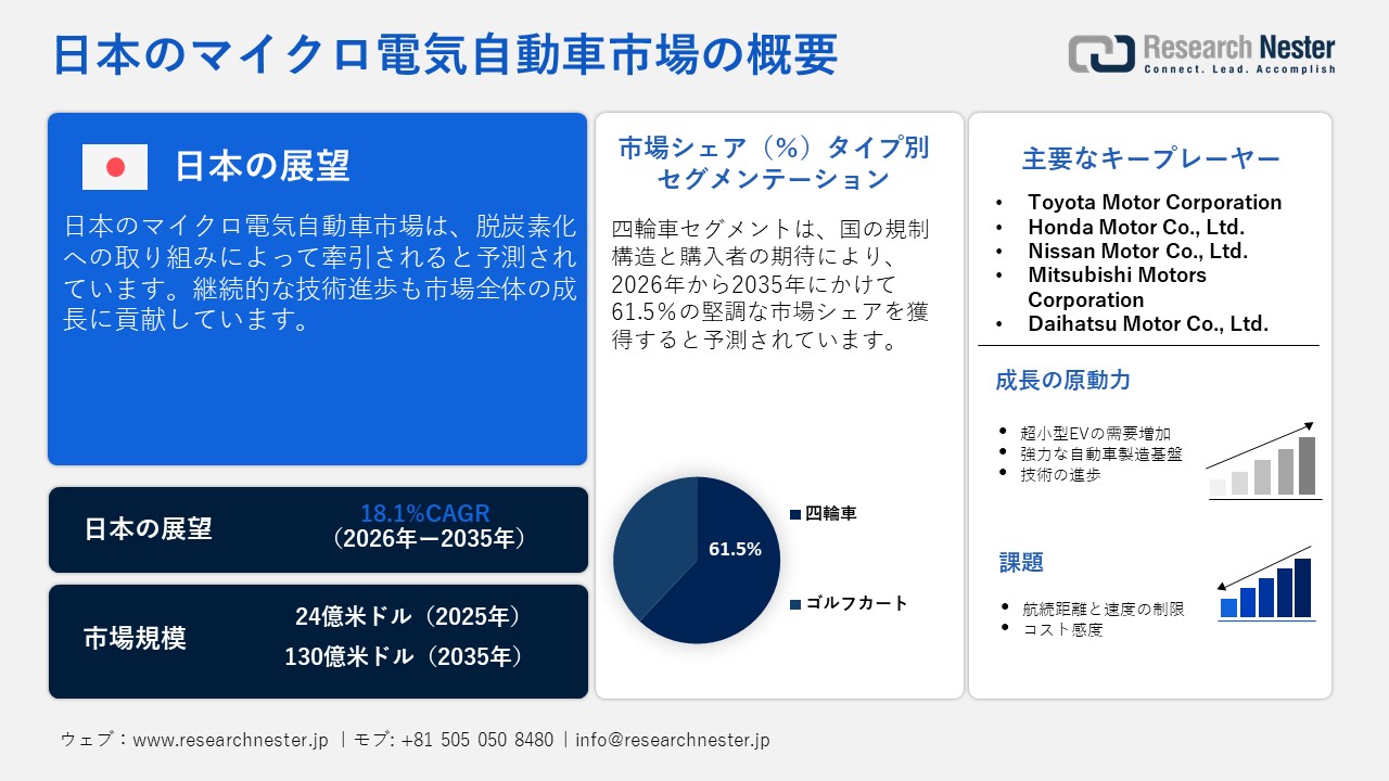 日本のマイクロ電気自動車市場調査レポート - タイプ別（四輪車、ゴルフカート）；バッテリータイプ別；アプリケーション別ー日本の需要と供給の分析、成長予測、統計レポート 2026ー2035年