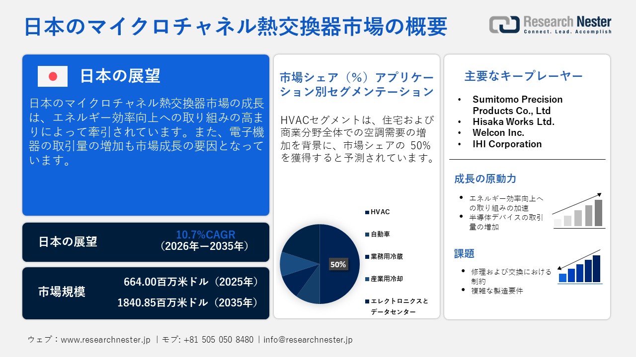 日本のマイクロチャネル熱交換器市場概要
