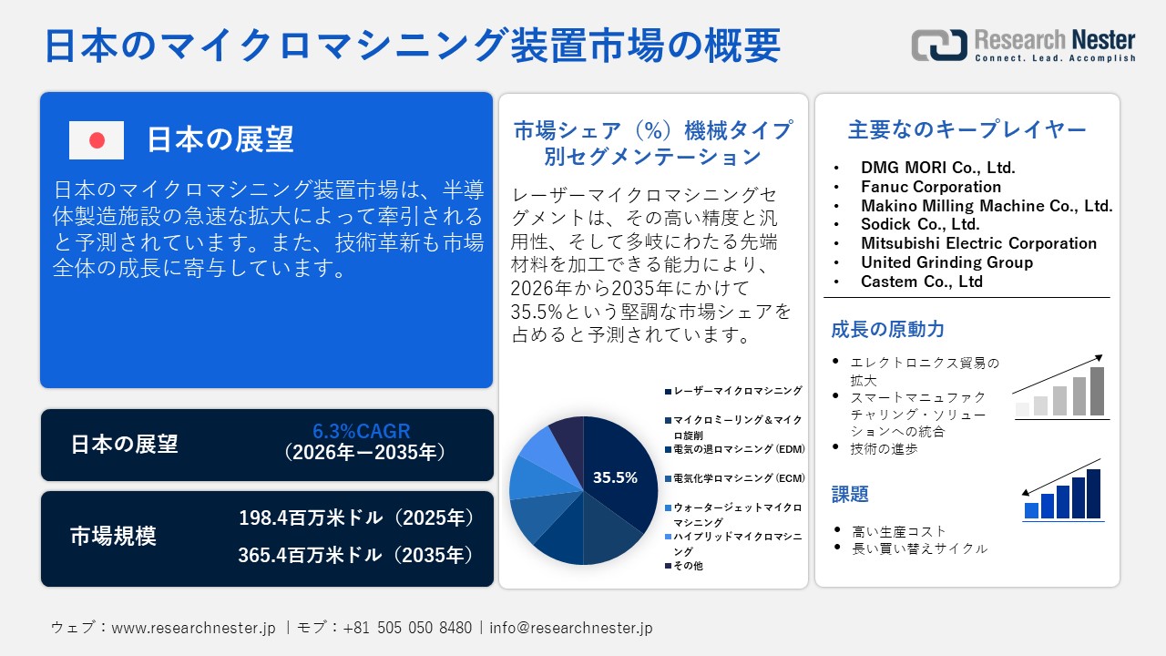 Japan Micromachining Equipment Market（日本のマイクロマシニング装置市場）調査レポート ― 機械タイプ別（マイクロミーリング＆マイクロ旋削、レーザーマイクロマシニング、電気の退ロマシニング（EDM）、電気化学ロマシニング（ECM）、ウォータージェットロマシニング、ハイブリッドマイクロマシニング）；アプリケーション別；最終用途産業別ー日本の需要と供給の分析、成長予測、統計レポート 2026ー2035年