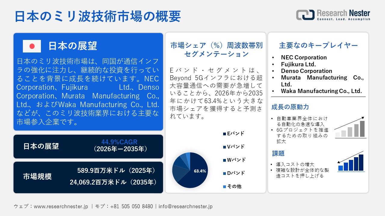 ミリ波技術市場概要