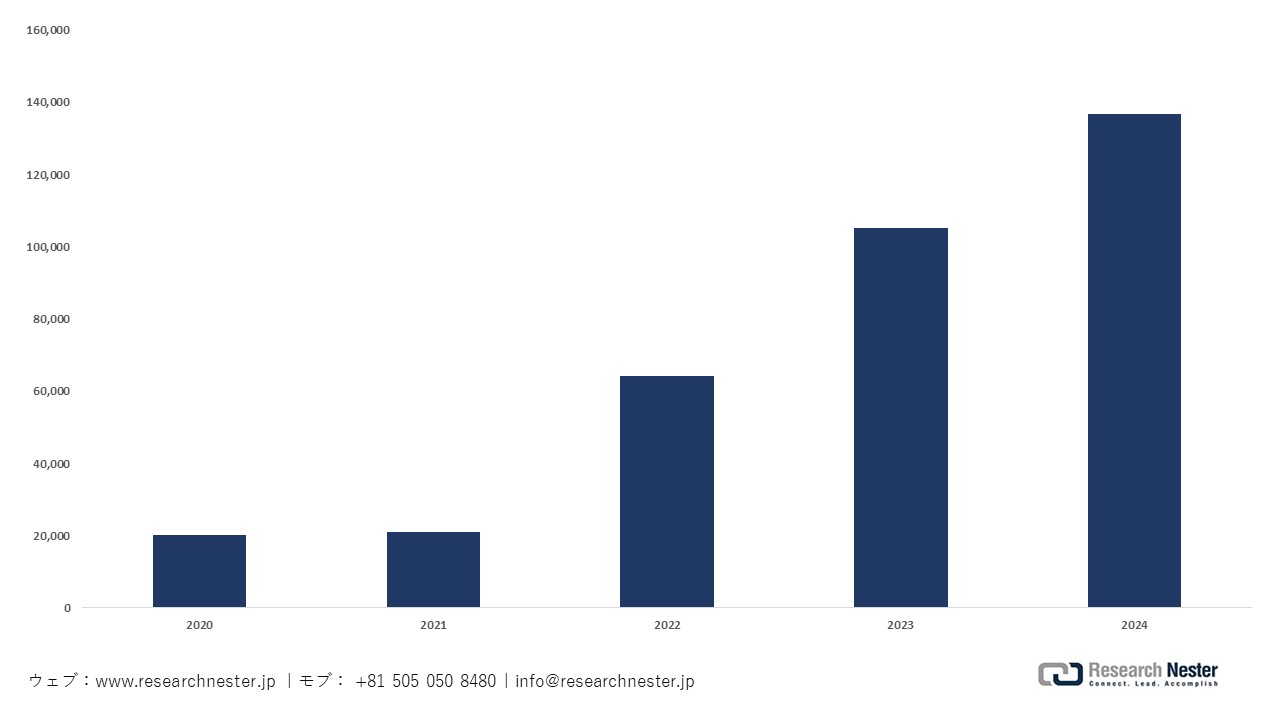 日本の軽自動車（ミニカー）EVの所有