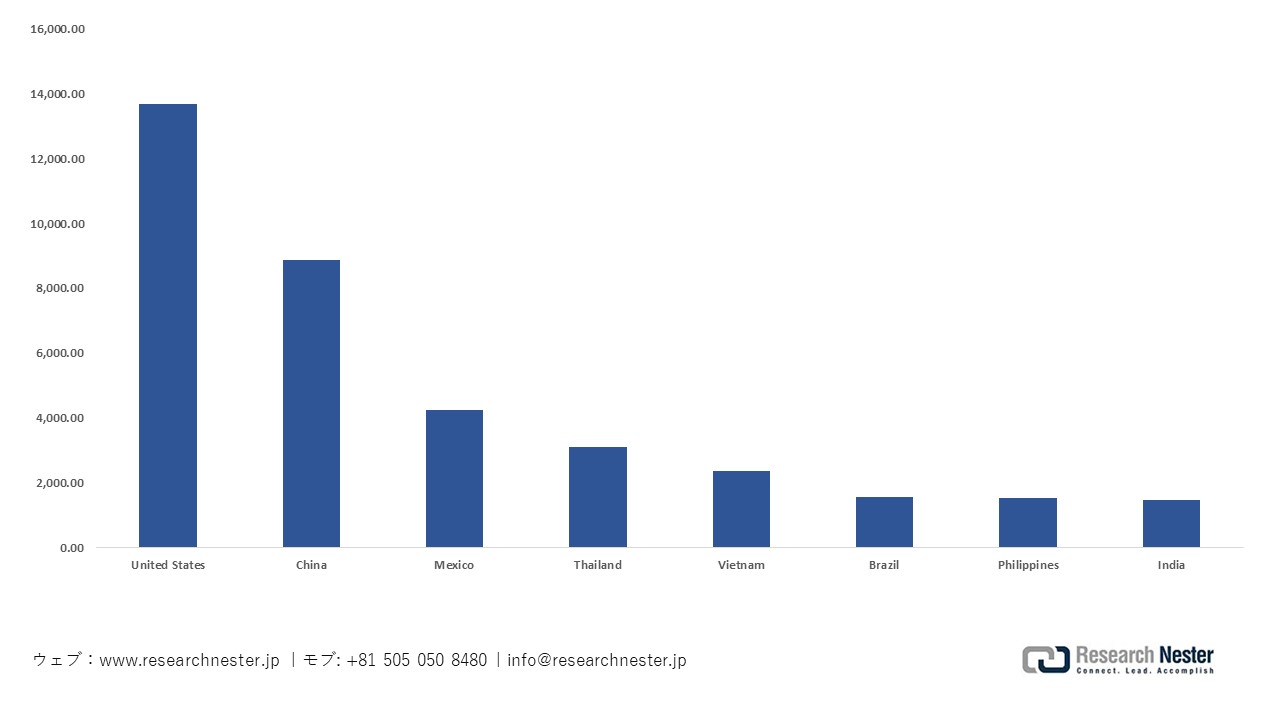 日本のゴム・プラスチック金型国別輸出量