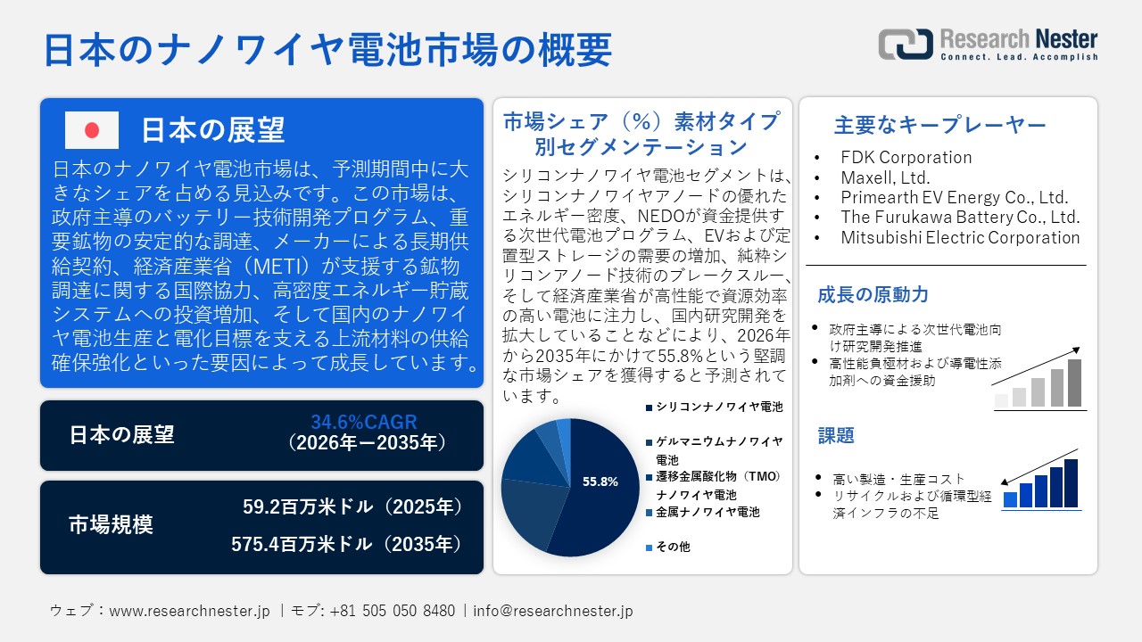 日本のナノワイヤ電池市場概要