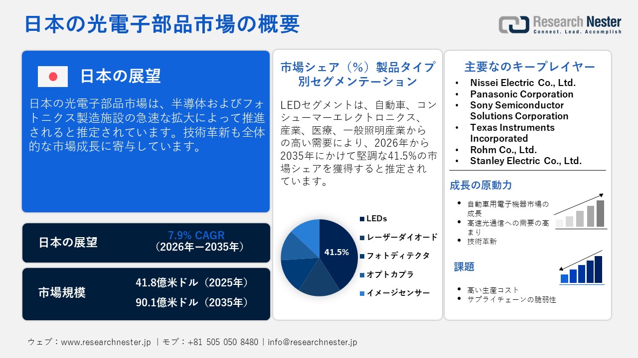 Japan Optoelectronic Component Market（日本の光電子部品市場）調査レポート - 製品タイプ別（LED、レーザーダイオード、フォトディテクター、オプトカプラ、イメージセンサー）；アプリケーション別；エンドユーザー別ー日本の需要と供給の分析、成長予測、統計レポート 2026ー2035年