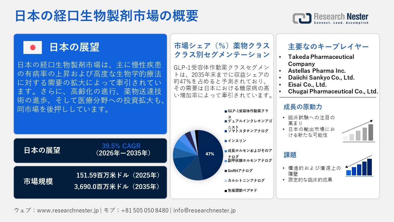 Japan Oral Biologics Market（日本の経口生物製剤市場）調査レポート — 分子タイプ別；薬物クラス別（GLP-1受容体作動薬、デュアルインクレチンアゴニスト、ソマトスタチンアナログ、インスリン、成長ホルモンおよびそのアナログ、副甲状腺ホルモンアナログ）；治療領域別；配送技術別；吸収経路別；エンドユーザー別；流通チャネル別ー日本の需要と供給の分析、成長予測、統計レポート 2026ー2035年