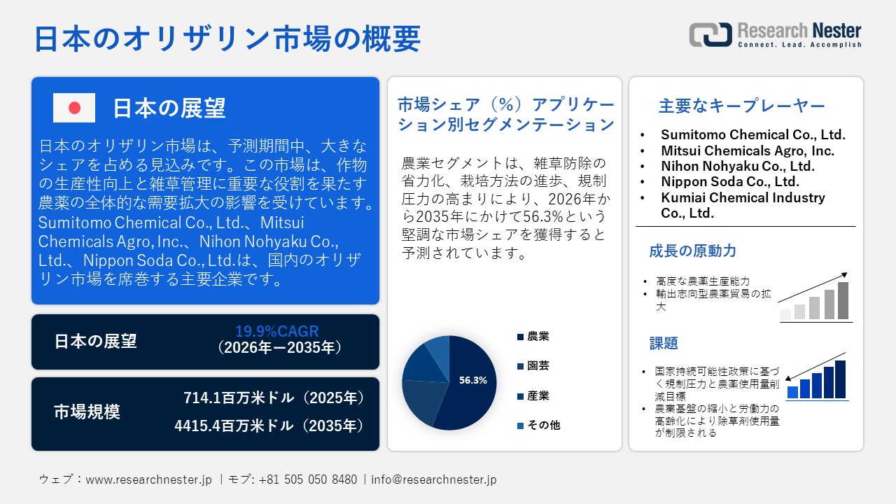 日本のオリザリン市場調査レポート - アプリケーション別（農業、園芸、産業、その他）；作物タイプ別；製品タイプ別；処方別；流通チャネル別ー日本の需要と供給の分析、成長予測、統計レポート 2026ー2035年