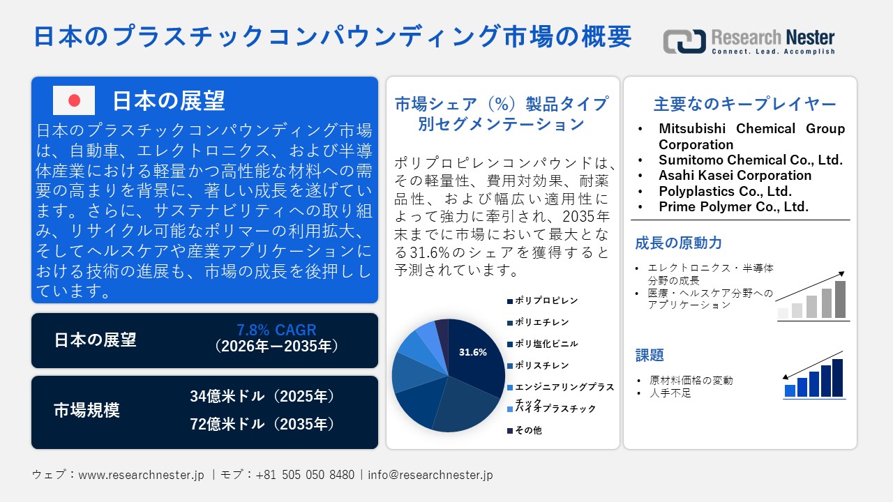 Japan Plastic Compounding Market（日本のプラスチックコンパウンディング市場）調査レポート — 製品タイプ別（ポリプロピレンコンパウンド、ポリエチレンコンパウンド、ポリ塩化ビニルコンパウンド、ポリスチレンコンパウンド、エンジニアリングプラスチックコンパウンド、バイオプラスチックコンパウンド）；最終用途産業別；ソース別；処理方法別；フィラータイプ別；ポリマータイプ別ー日本の需要と供給の分析、成長予測、統計レポート 2026ー2035年