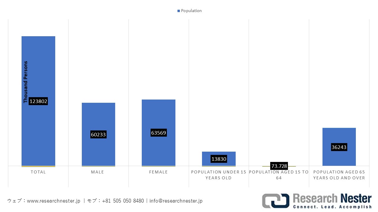 日本の人口統計