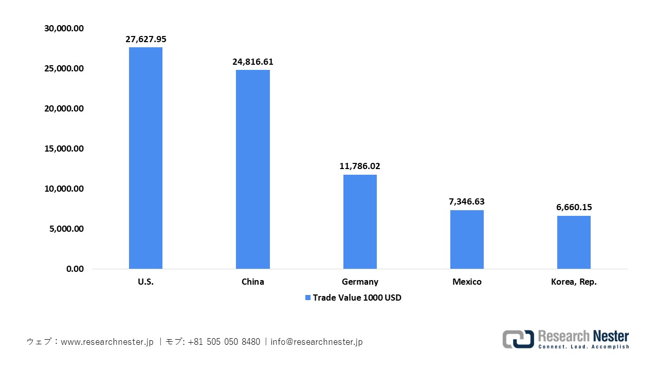日本の減圧弁輸入量