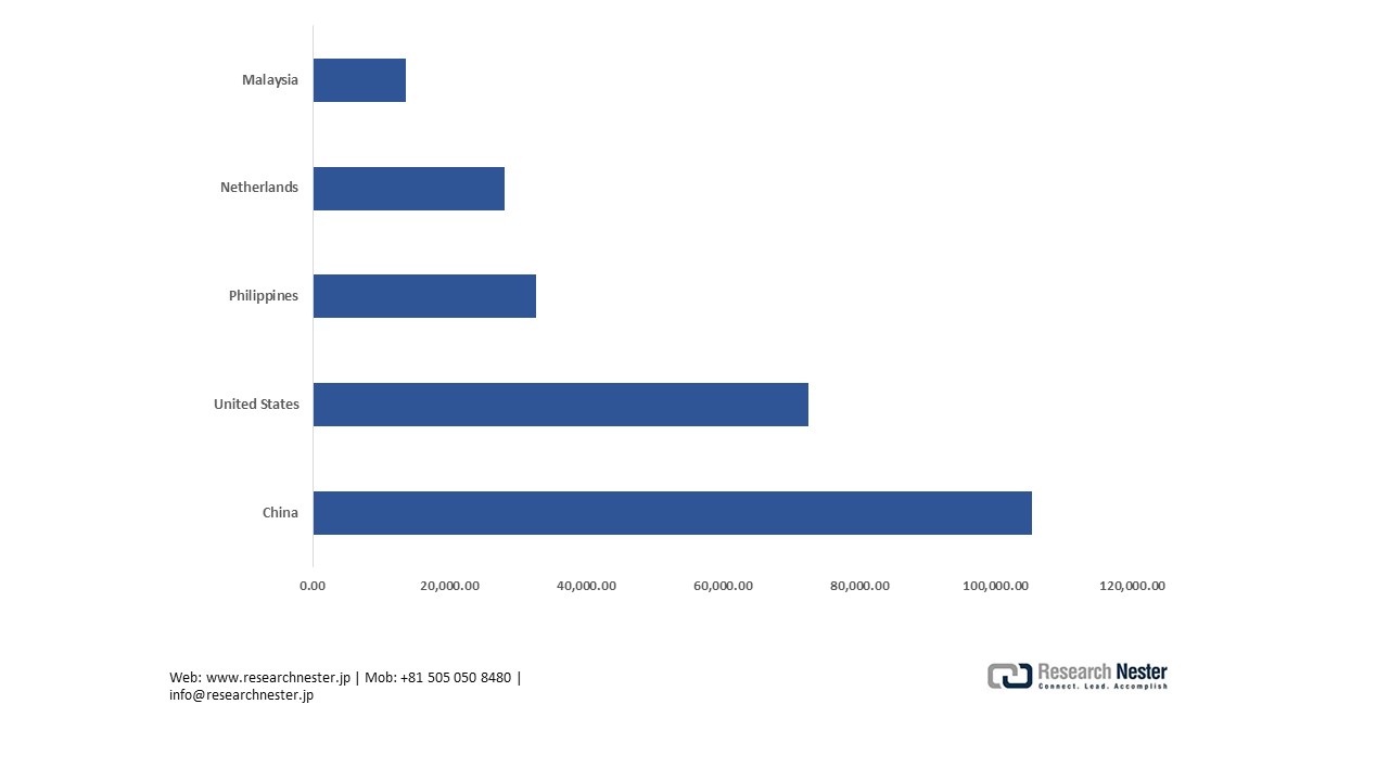 日本国別レーダー装置輸出量